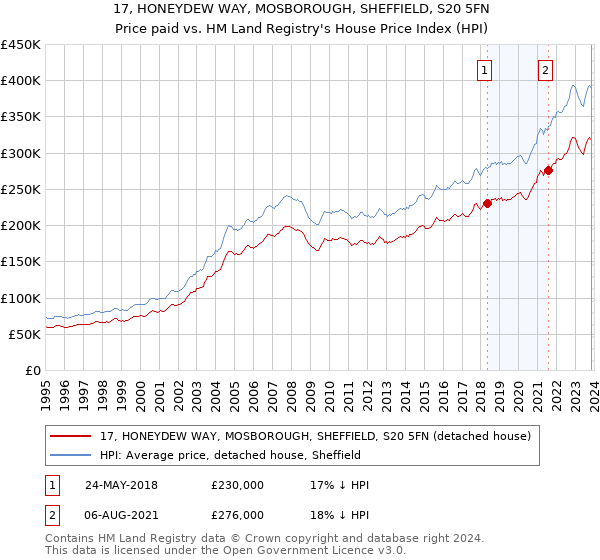 17, HONEYDEW WAY, MOSBOROUGH, SHEFFIELD, S20 5FN: Price paid vs HM Land Registry's House Price Index
