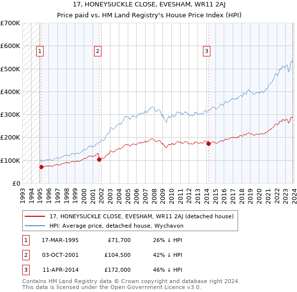 17, HONEYSUCKLE CLOSE, EVESHAM, WR11 2AJ: Price paid vs HM Land Registry's House Price Index