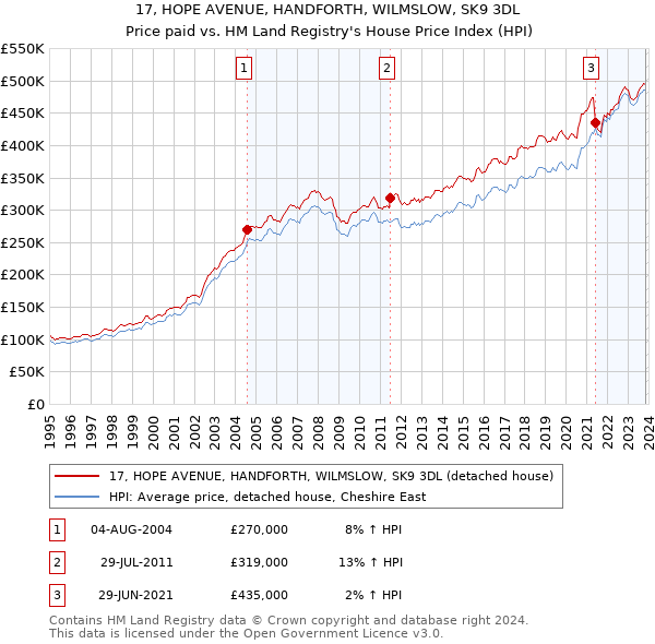 17, HOPE AVENUE, HANDFORTH, WILMSLOW, SK9 3DL: Price paid vs HM Land Registry's House Price Index