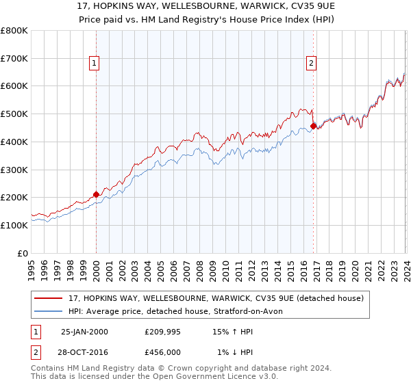 17, HOPKINS WAY, WELLESBOURNE, WARWICK, CV35 9UE: Price paid vs HM Land Registry's House Price Index