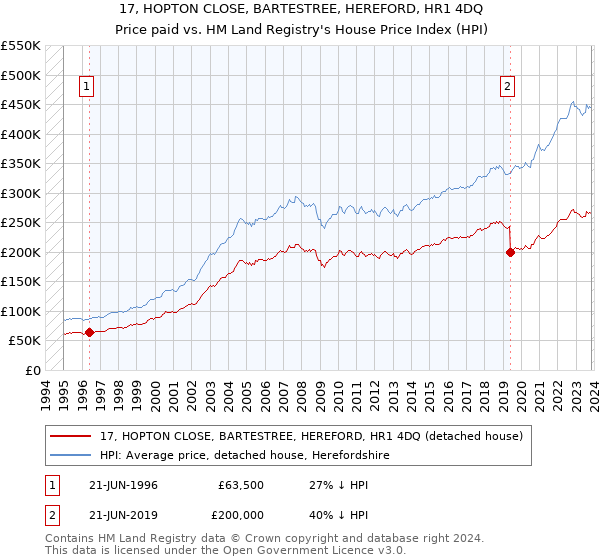 17, HOPTON CLOSE, BARTESTREE, HEREFORD, HR1 4DQ: Price paid vs HM Land Registry's House Price Index