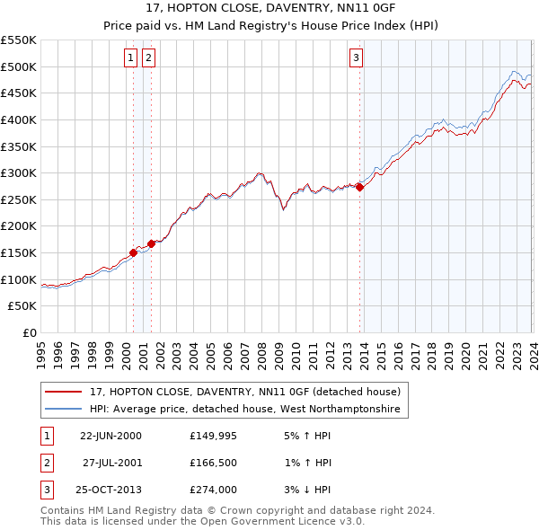 17, HOPTON CLOSE, DAVENTRY, NN11 0GF: Price paid vs HM Land Registry's House Price Index