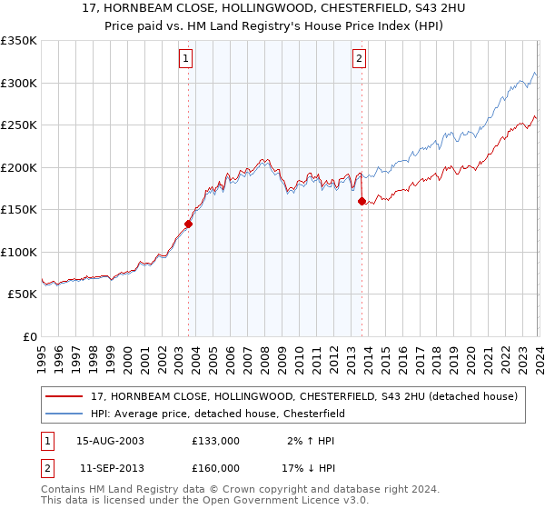 17, HORNBEAM CLOSE, HOLLINGWOOD, CHESTERFIELD, S43 2HU: Price paid vs HM Land Registry's House Price Index