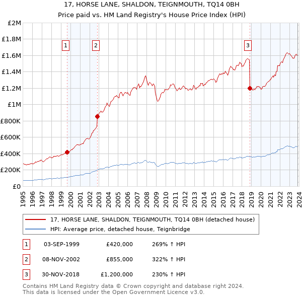 17, HORSE LANE, SHALDON, TEIGNMOUTH, TQ14 0BH: Price paid vs HM Land Registry's House Price Index