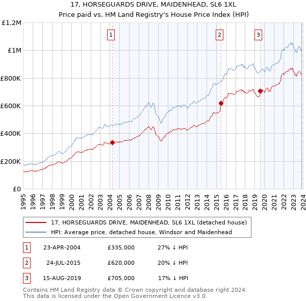17, HORSEGUARDS DRIVE, MAIDENHEAD, SL6 1XL: Price paid vs HM Land Registry's House Price Index