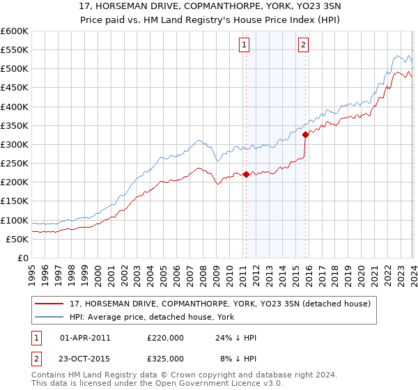 17, HORSEMAN DRIVE, COPMANTHORPE, YORK, YO23 3SN: Price paid vs HM Land Registry's House Price Index