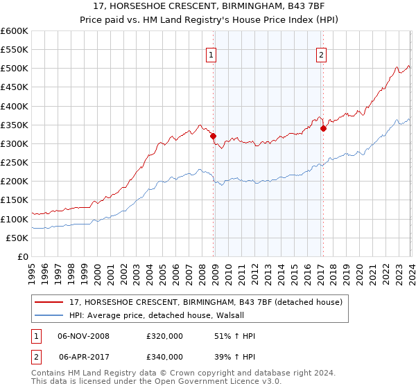 17, HORSESHOE CRESCENT, BIRMINGHAM, B43 7BF: Price paid vs HM Land Registry's House Price Index