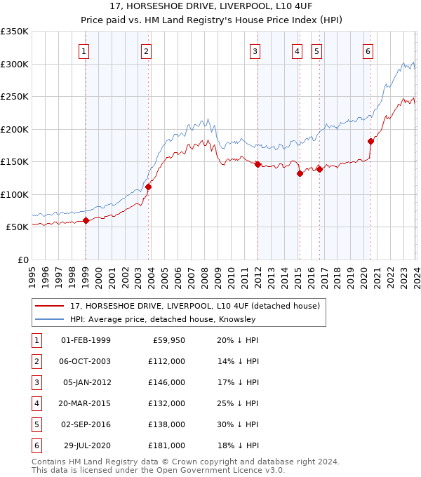 17, HORSESHOE DRIVE, LIVERPOOL, L10 4UF: Price paid vs HM Land Registry's House Price Index