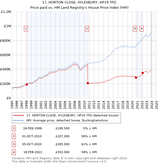 17, HORTON CLOSE, AYLESBURY, HP19 7FD: Price paid vs HM Land Registry's House Price Index