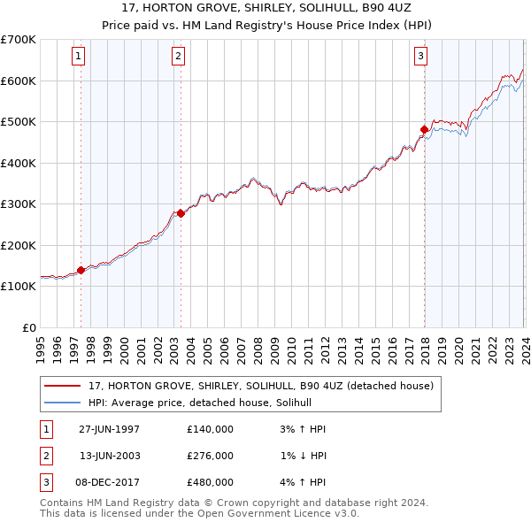17, HORTON GROVE, SHIRLEY, SOLIHULL, B90 4UZ: Price paid vs HM Land Registry's House Price Index