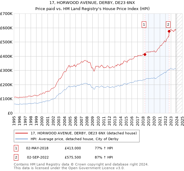 17, HORWOOD AVENUE, DERBY, DE23 6NX: Price paid vs HM Land Registry's House Price Index
