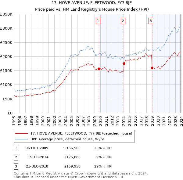 17, HOVE AVENUE, FLEETWOOD, FY7 8JE: Price paid vs HM Land Registry's House Price Index