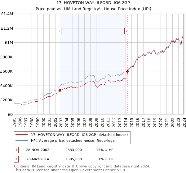 17, HOVETON WAY, ILFORD, IG6 2GP: Price paid vs HM Land Registry's House Price Index