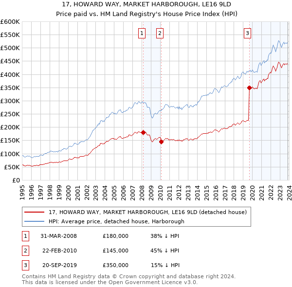 17, HOWARD WAY, MARKET HARBOROUGH, LE16 9LD: Price paid vs HM Land Registry's House Price Index