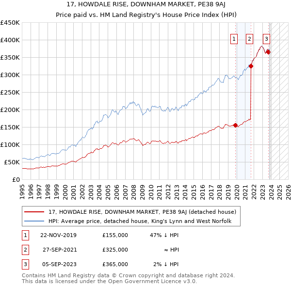 17, HOWDALE RISE, DOWNHAM MARKET, PE38 9AJ: Price paid vs HM Land Registry's House Price Index