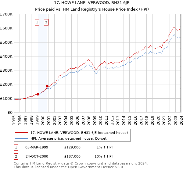 17, HOWE LANE, VERWOOD, BH31 6JE: Price paid vs HM Land Registry's House Price Index