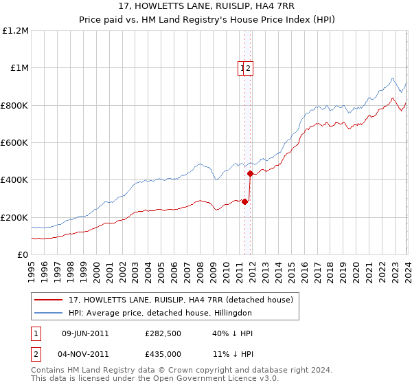 17, HOWLETTS LANE, RUISLIP, HA4 7RR: Price paid vs HM Land Registry's House Price Index