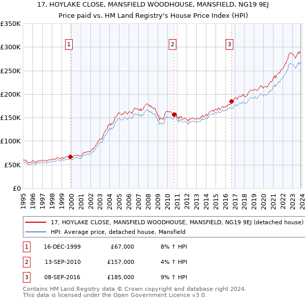 17, HOYLAKE CLOSE, MANSFIELD WOODHOUSE, MANSFIELD, NG19 9EJ: Price paid vs HM Land Registry's House Price Index