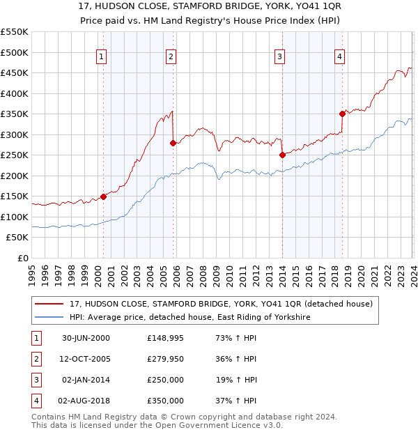 17, HUDSON CLOSE, STAMFORD BRIDGE, YORK, YO41 1QR: Price paid vs HM Land Registry's House Price Index