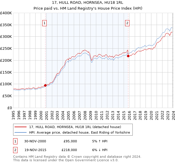 17, HULL ROAD, HORNSEA, HU18 1RL: Price paid vs HM Land Registry's House Price Index
