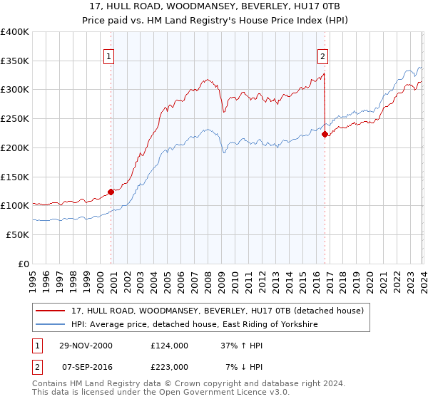 17, HULL ROAD, WOODMANSEY, BEVERLEY, HU17 0TB: Price paid vs HM Land Registry's House Price Index