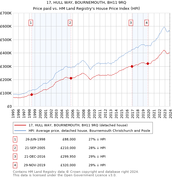 17, HULL WAY, BOURNEMOUTH, BH11 9RQ: Price paid vs HM Land Registry's House Price Index