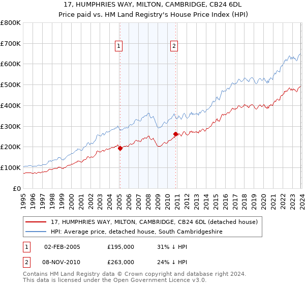 17, HUMPHRIES WAY, MILTON, CAMBRIDGE, CB24 6DL: Price paid vs HM Land Registry's House Price Index
