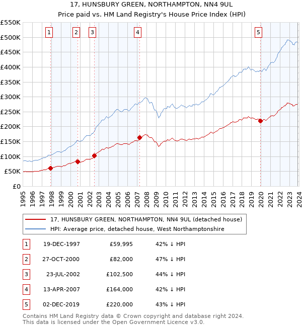 17, HUNSBURY GREEN, NORTHAMPTON, NN4 9UL: Price paid vs HM Land Registry's House Price Index
