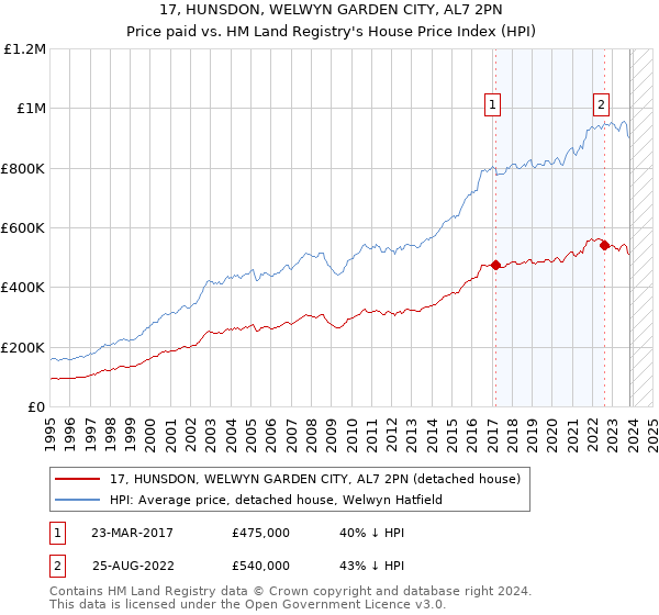 17, HUNSDON, WELWYN GARDEN CITY, AL7 2PN: Price paid vs HM Land Registry's House Price Index