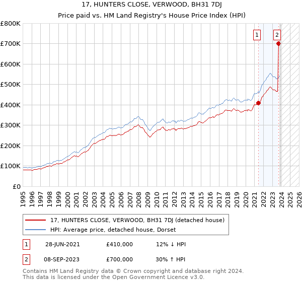 17, HUNTERS CLOSE, VERWOOD, BH31 7DJ: Price paid vs HM Land Registry's House Price Index