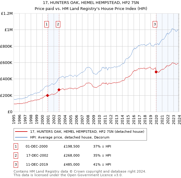 17, HUNTERS OAK, HEMEL HEMPSTEAD, HP2 7SN: Price paid vs HM Land Registry's House Price Index