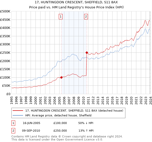 17, HUNTINGDON CRESCENT, SHEFFIELD, S11 8AX: Price paid vs HM Land Registry's House Price Index