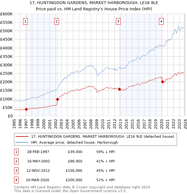 17, HUNTINGDON GARDENS, MARKET HARBOROUGH, LE16 9LE: Price paid vs HM Land Registry's House Price Index