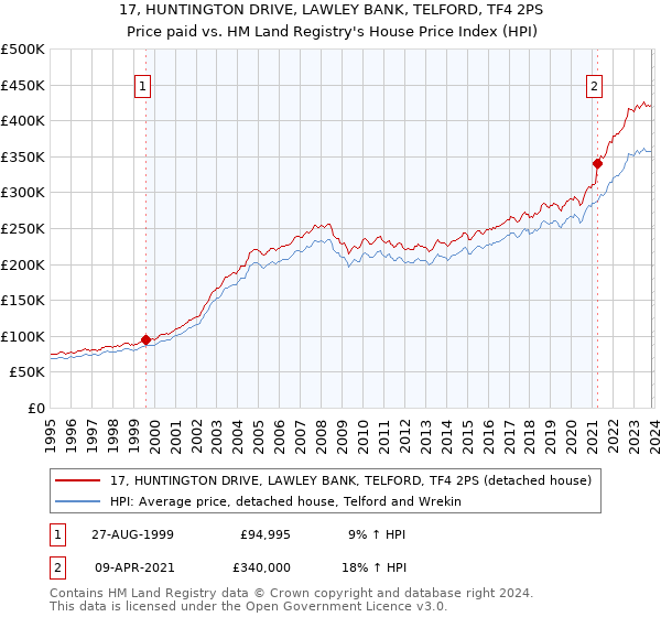 17, HUNTINGTON DRIVE, LAWLEY BANK, TELFORD, TF4 2PS: Price paid vs HM Land Registry's House Price Index