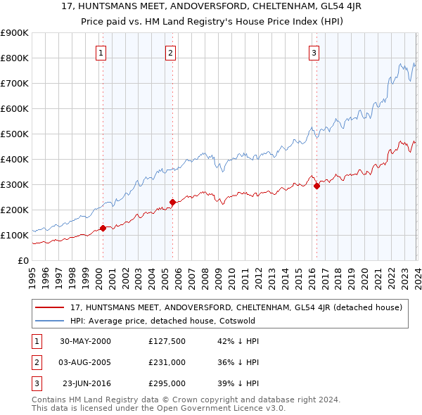 17, HUNTSMANS MEET, ANDOVERSFORD, CHELTENHAM, GL54 4JR: Price paid vs HM Land Registry's House Price Index