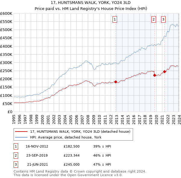 17, HUNTSMANS WALK, YORK, YO24 3LD: Price paid vs HM Land Registry's House Price Index