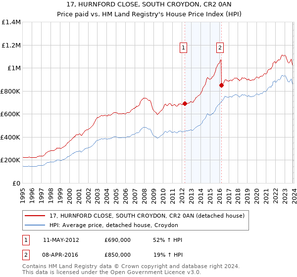 17, HURNFORD CLOSE, SOUTH CROYDON, CR2 0AN: Price paid vs HM Land Registry's House Price Index