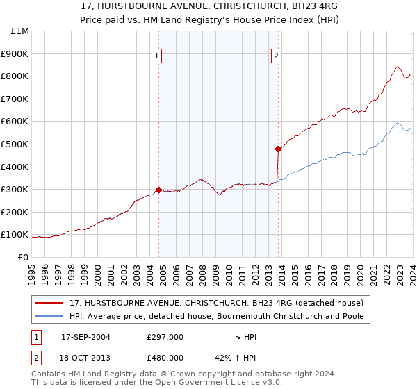 17, HURSTBOURNE AVENUE, CHRISTCHURCH, BH23 4RG: Price paid vs HM Land Registry's House Price Index