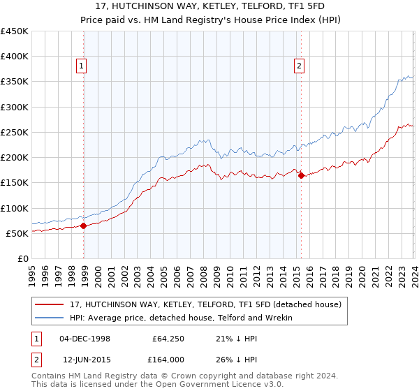 17, HUTCHINSON WAY, KETLEY, TELFORD, TF1 5FD: Price paid vs HM Land Registry's House Price Index
