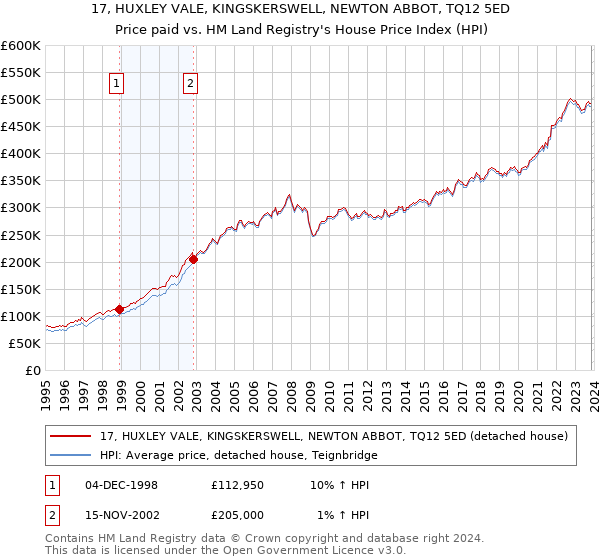 17, HUXLEY VALE, KINGSKERSWELL, NEWTON ABBOT, TQ12 5ED: Price paid vs HM Land Registry's House Price Index