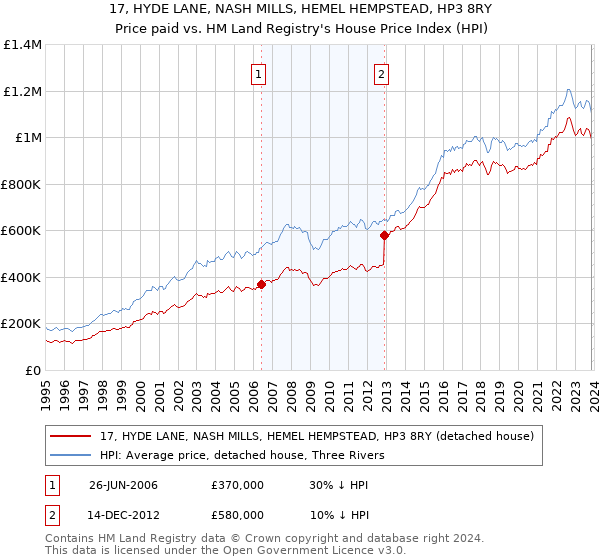 17, HYDE LANE, NASH MILLS, HEMEL HEMPSTEAD, HP3 8RY: Price paid vs HM Land Registry's House Price Index