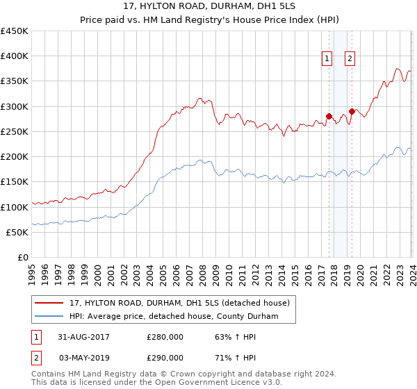 17, HYLTON ROAD, DURHAM, DH1 5LS: Price paid vs HM Land Registry's House Price Index