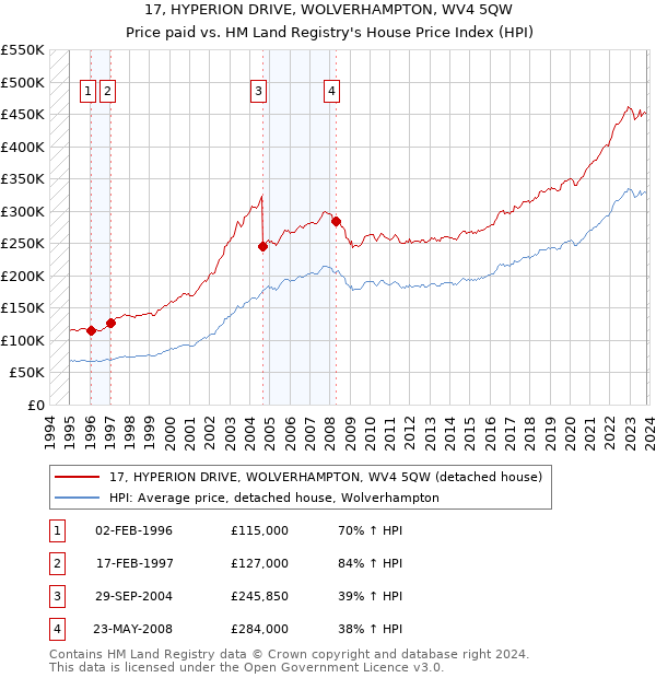 17, HYPERION DRIVE, WOLVERHAMPTON, WV4 5QW: Price paid vs HM Land Registry's House Price Index