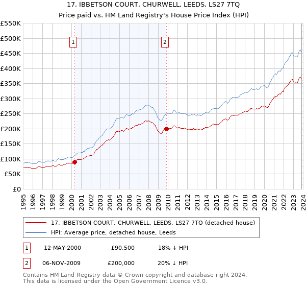 17, IBBETSON COURT, CHURWELL, LEEDS, LS27 7TQ: Price paid vs HM Land Registry's House Price Index