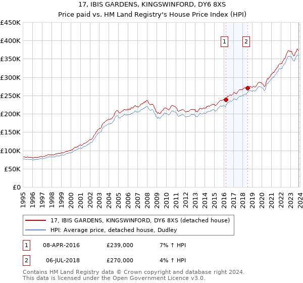 17, IBIS GARDENS, KINGSWINFORD, DY6 8XS: Price paid vs HM Land Registry's House Price Index