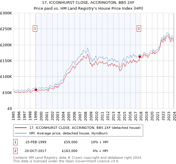 17, ICCONHURST CLOSE, ACCRINGTON, BB5 2XF: Price paid vs HM Land Registry's House Price Index