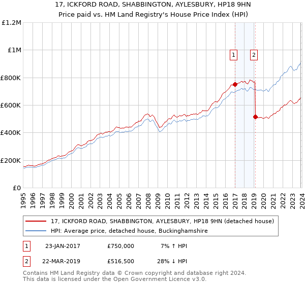 17, ICKFORD ROAD, SHABBINGTON, AYLESBURY, HP18 9HN: Price paid vs HM Land Registry's House Price Index
