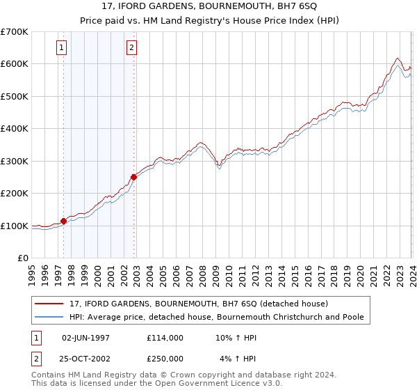 17, IFORD GARDENS, BOURNEMOUTH, BH7 6SQ: Price paid vs HM Land Registry's House Price Index