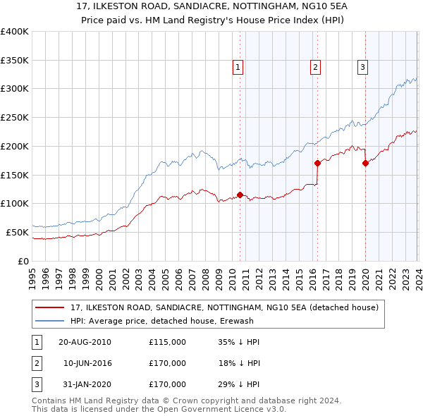 17, ILKESTON ROAD, SANDIACRE, NOTTINGHAM, NG10 5EA: Price paid vs HM Land Registry's House Price Index