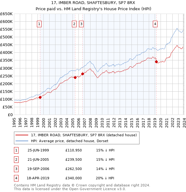 17, IMBER ROAD, SHAFTESBURY, SP7 8RX: Price paid vs HM Land Registry's House Price Index